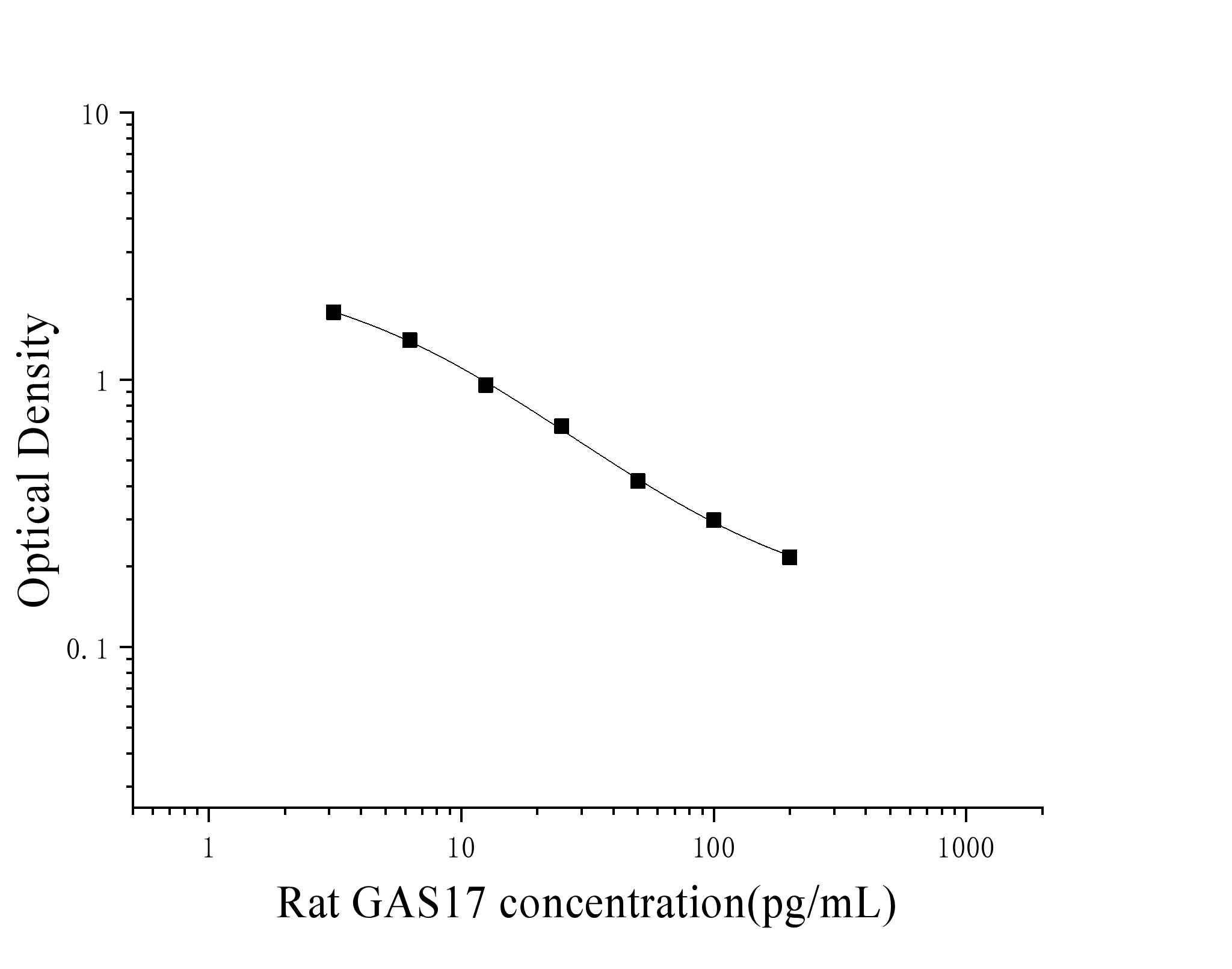 Rat gastrin 17 (GAS17) ELISA Kit Rat gastrin 17 (GAS17) ELISA Kit